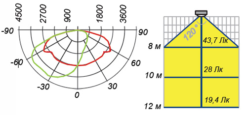 Кривая силы света и освещенность для ДКУ 1-120