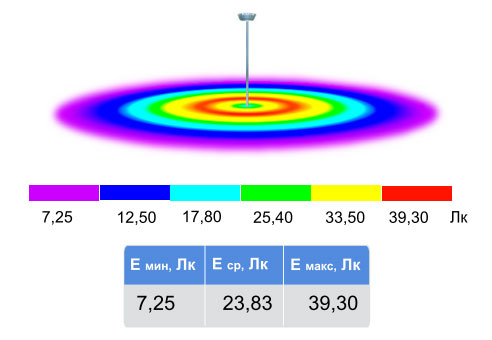 Освещенность для ДКУ 3750М